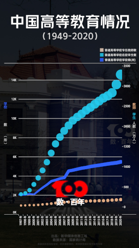 【數(shù)&middot;百年】看高等教育從&ldquo;大國(guó)&rdquo;向&ldquo;強(qiáng)國(guó)&rdquo;邁進(jìn)