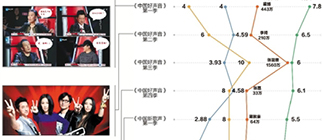 《好聲音》啞火，音樂綜藝嗨不起來了嗎