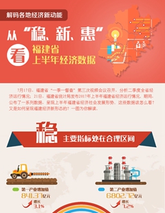 從&ldquo;穩(wěn)、新、惠&rdquo;看福建省上半年經(jīng)濟(jì)數(shù)據(jù)