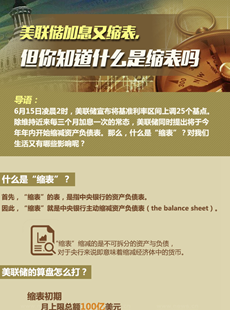 美聯(lián)儲(chǔ)縮表說(shuō)明什么？