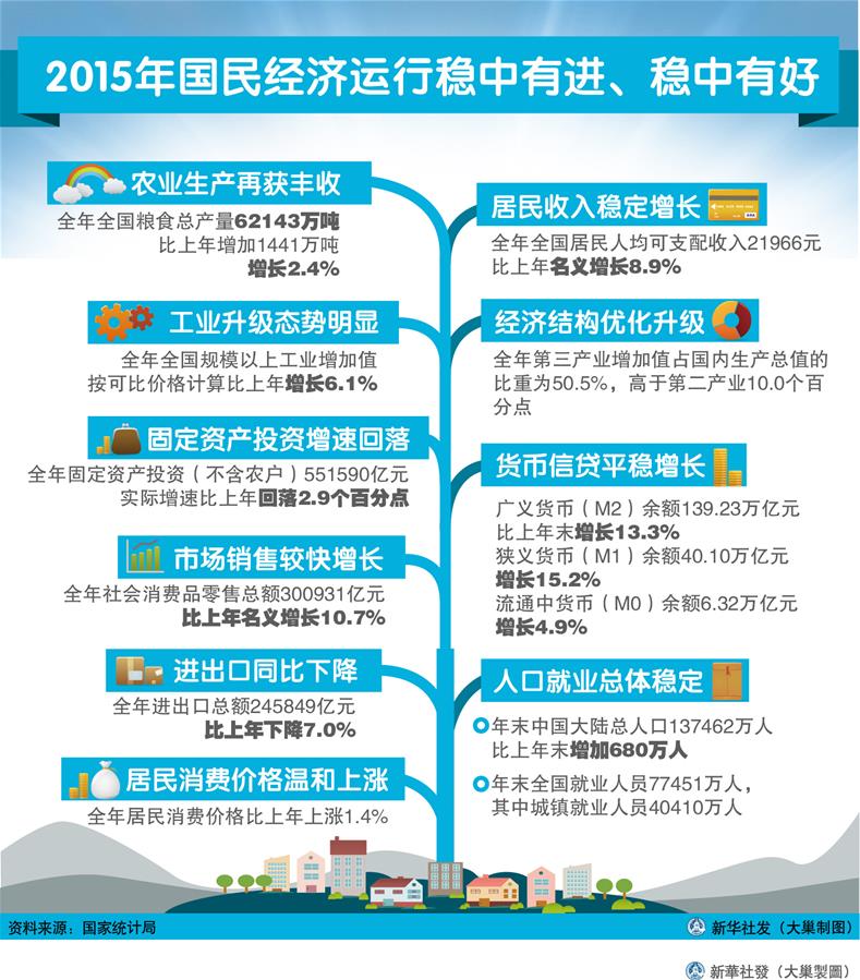 （圖表）[2015年經(jīng)濟(jì)數(shù)據(jù)]2015年國(guó)民經(jīng)濟(jì)運(yùn)行穩(wěn)中有進(jìn)、穩(wěn)中有好
