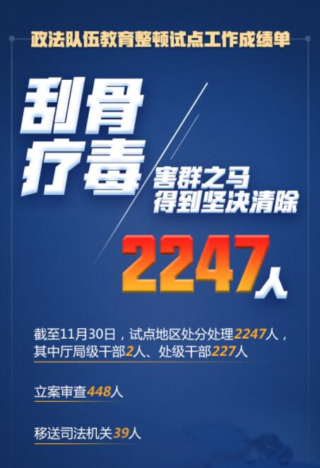 在這場刮骨療毒式自我革命中，2247人被處分處理！