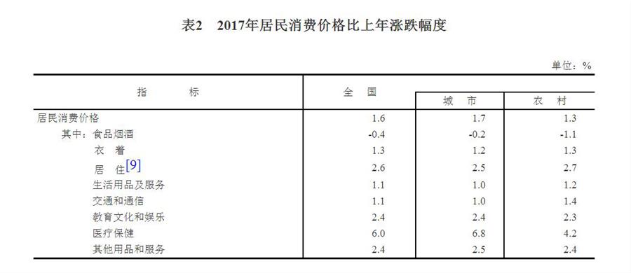 （圖表）[兩會(huì)&middot;2017年統(tǒng)計(jì)公報(bào)]表2：2017年居民消費(fèi)價(jià)格比上年漲跌幅度