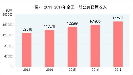 （圖表）[兩會(huì)&middot;2017年統(tǒng)計(jì)公報(bào)]圖7：2013-2017年全國一般公共預(yù)算收入