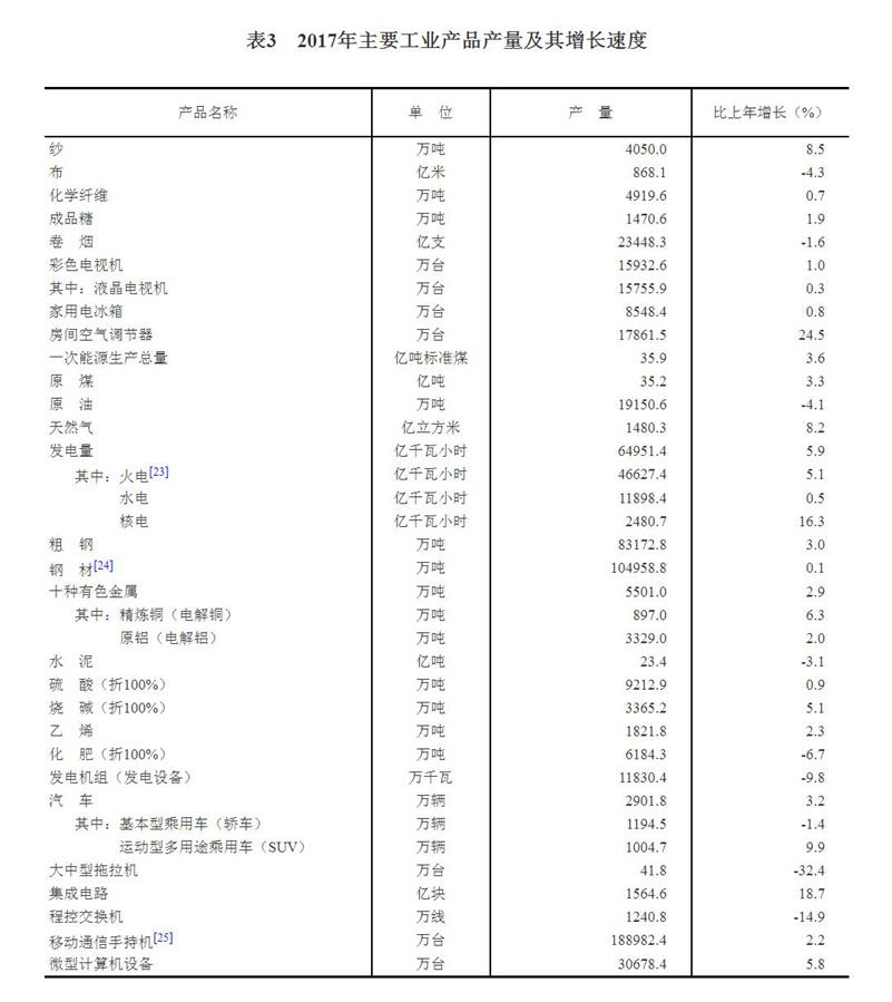 （圖表）[兩會(huì)&middot;2017年統(tǒng)計(jì)公報(bào)]表3：2017年主要工業(yè)產(chǎn)品產(chǎn)量及其增長速度