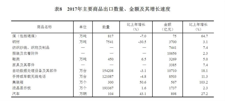 （圖表）[兩會(huì)&middot;2017年統(tǒng)計(jì)公報(bào)]表8：2017年主要商品出口數(shù)量、金額及其增長速度