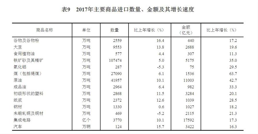 （圖表）[兩會(huì)&middot;2017年統(tǒng)計(jì)公報(bào)]表9：2017年主要商品進(jìn)口數(shù)量、金額及其增長速度
