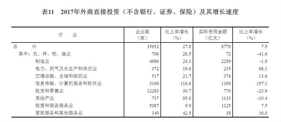 （圖表）[兩會(huì)&middot;2017年統(tǒng)計(jì)公報(bào)]表11：2017年外商直接投資（不含銀行、證券、保險(xiǎn)）及其增長速度