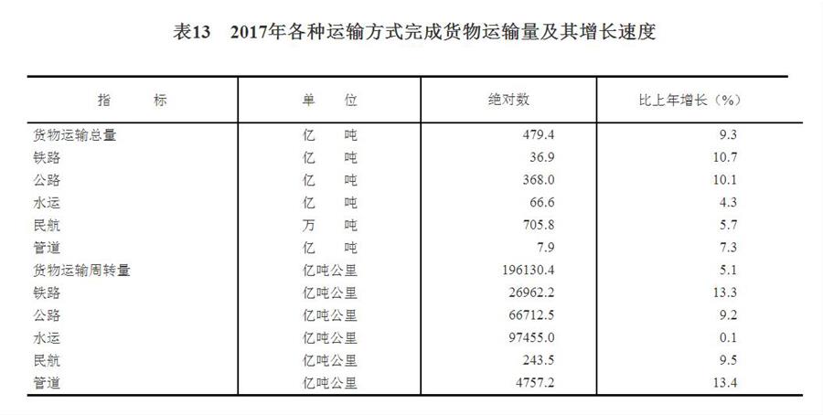 （圖表）[兩會(huì)&middot;2017年統(tǒng)計(jì)公報(bào)]表13：2017年各種運(yùn)輸方式完成貨物運(yùn)輸量及其增長速度