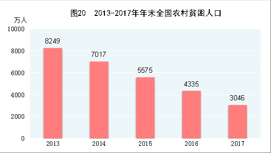 （圖表）[兩會(huì)&middot;2017年統(tǒng)計(jì)公報(bào)]圖20：2013-2017年年末全國農(nóng)村貧困人口