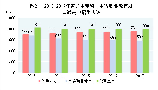 （圖表）[兩會(huì)&middot;2017年統(tǒng)計(jì)公報(bào)]圖21：2013-2017年普通本?？?、中等職業(yè)教育及普通高中招生人數(shù)
