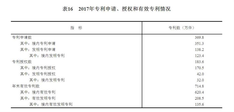 （圖表）[兩會(huì)&middot;2017年統(tǒng)計(jì)公報(bào)]表16：2017年專利申請(qǐng)、授權(quán)和有效專利情況