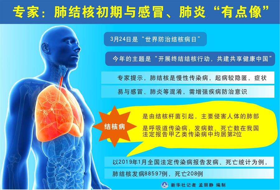 （圖表）[世界防治結(jié)核病日]專家：肺結(jié)核初期與感冒、肺炎&ldquo;有點像&rdquo;