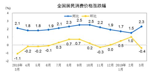 CPI同比、環(huán)比漲幅走勢圖。來自國家統(tǒng)計局