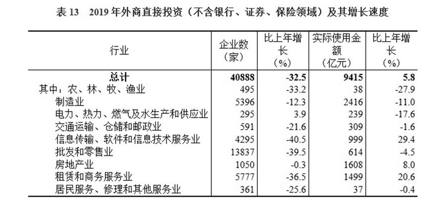 （圖表）［2019年統(tǒng)計公報］表13 2019年外商直接投資（不含銀行、證券、保險領域）及其增長速度