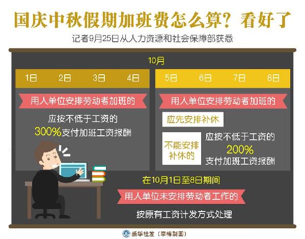 （圖表）［經(jīng)濟］國慶中秋假期加班費怎么算？看好了