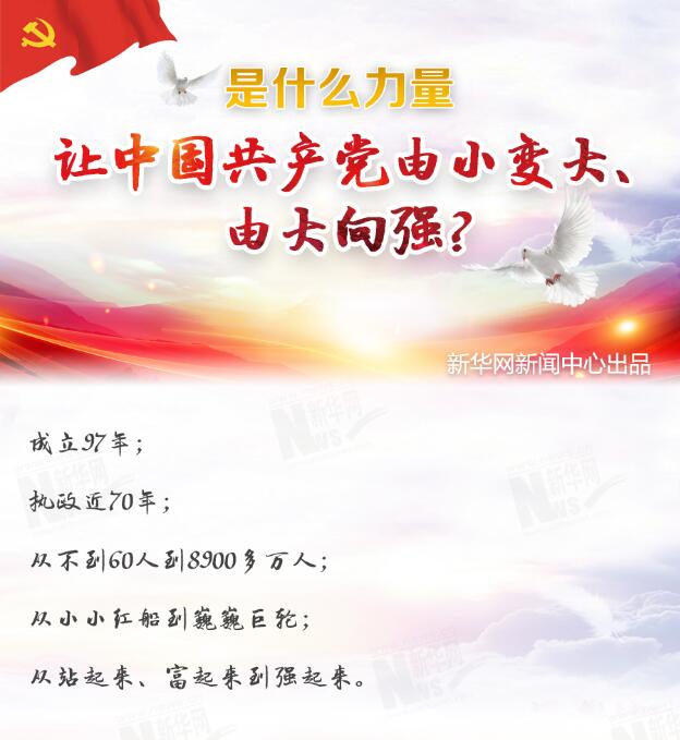 是什么力量讓中國共產(chǎn)黨由小變大、由大向強？