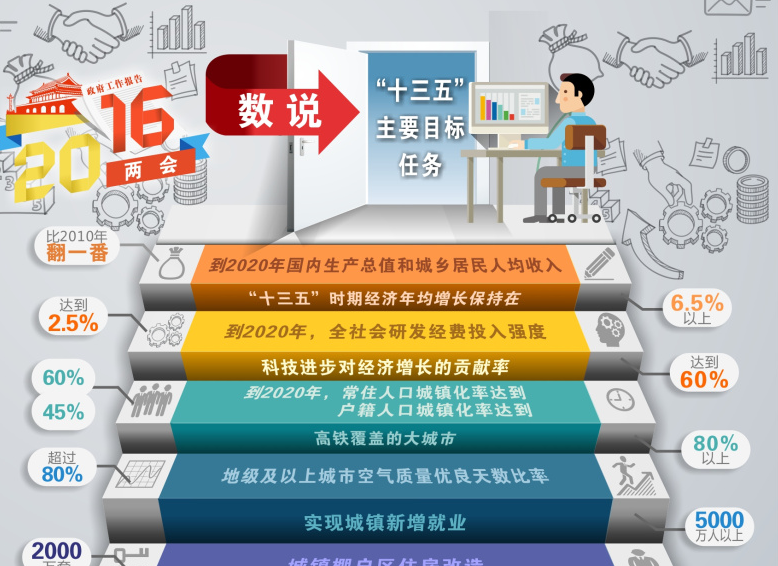 數(shù)說&ldquo;十三五&rdquo;主要目標任務