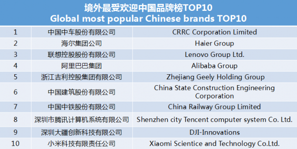 世界影響力組織發(fā)布境外最受歡迎中國(guó)品牌榜 中車、海爾、聯(lián)想等上榜
