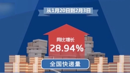 國家郵政局：&ldquo;年貨節(jié)&rdquo;開啟15天 全國快遞量同比增長近29%
