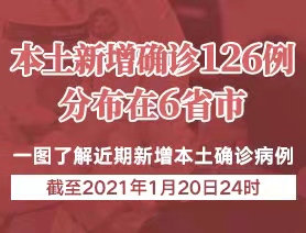 本土新增確診126例，分布在6省市