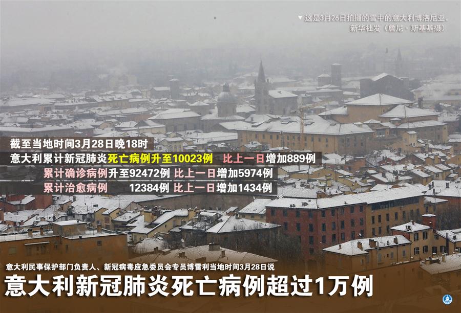 （圖表&middot;海報(bào)）［國(guó)際疫情］意大利新冠肺炎死亡病例超過(guò)1萬(wàn)例