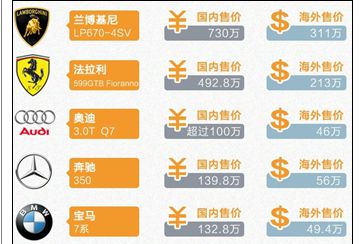 進(jìn)口車(chē)的&ldquo;中國(guó)式暴利&rdquo;